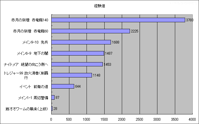 ����ƕ���̃N�G�X�g���Ƃ̊l���o���l