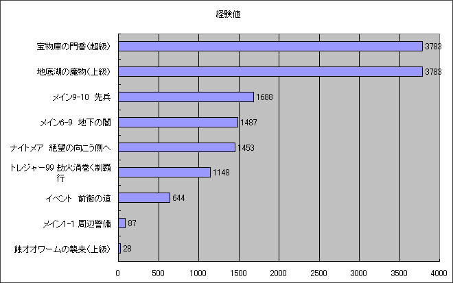 �n��΂̖����ƕ󕨌ɂ̖�Ԃ̌o���l